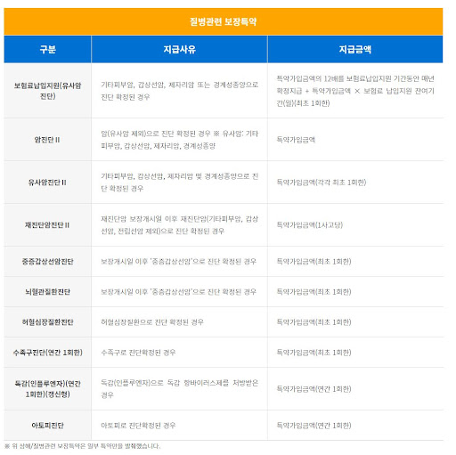 어린이보험비교 3대진단비 가입유무